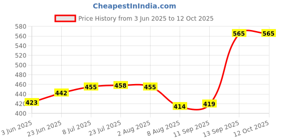 flipkart.com aquanza Solid Wire Connector aquanza Price History Graph from 3 Jun 2025 to 12 Oct 2025