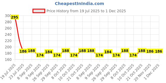 flipkart.com aquanza Solid Wire Connector aquanza Price History Graph from 19 Jul 2025 to 30 Nov 2025