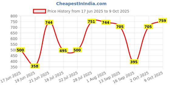 flipkart.com aquanza Solid Wire Connector aquanza Price History Graph from 17 Jun 2025 to 9 Oct 2025