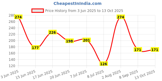 flipkart.com aquaocean Antiscalant balls(6 pic)_C31 Media Wire Connector aquaocean Price History Graph from 3 Jun 2025 to 13 Oct 2025