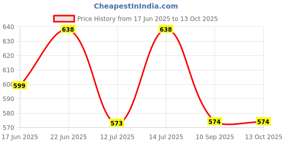 flipkart.com aquaocean Fresh 100 GPD RO Membrane 15 Layer Imported Solid Filter Cartridge aquaocean Price History Graph from 17 Jun 2025 to 13 Oct 2025