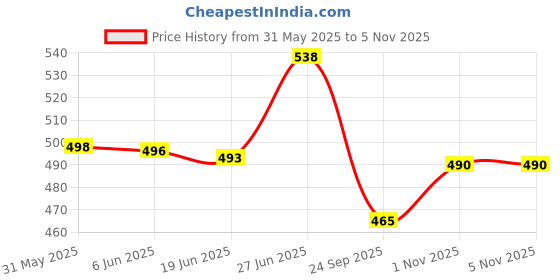 flipkart.com aquaomega BIAQ001 aquaomega Price History Graph from 31 May 2025 to 1 Nov 2025