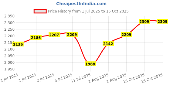 flipkart.com Aquaphor Baby Diaper Rash Paste Fast Relief For Troublesome Diaper Rash and Flare-ups Price History Graph from 1 Jul 2025 to 14 Oct 2025