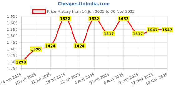 flipkart.com aquaphor Baby Healing Ointment, 3 oz aquaphor Price History Graph from 14 Jun 2025 to 27 Nov 2025