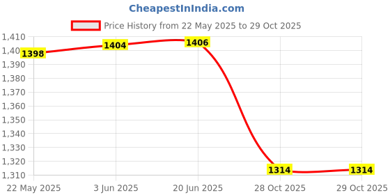flipkart.com Aquaphor Baby Healing Ointment, 3 oz (85 g) Price History Graph from 22 May 2025 to 29 Oct 2025