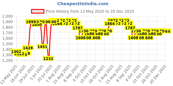 flipkart.com Aquaphor Baby Healing Ointment - 3 oz (85 Grams) Price History Graph from 13 May 2025 to 19 Dec 2025