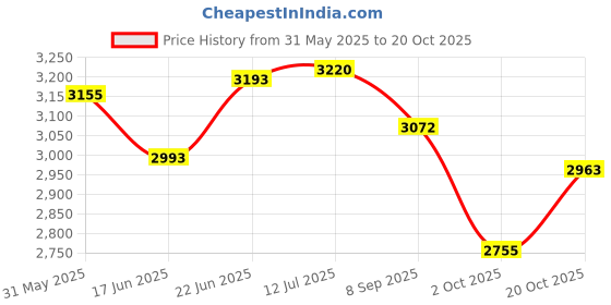 flipkart.com aquaphor Baby Healing Ointment Advanced Therapy 14oz Jar aquaphor Price History Graph from 31 May 2025 to 20 Oct 2025