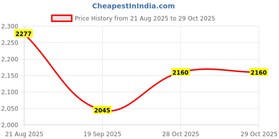 flipkart.com Aquaphor Baby Skin Care and Diaper Rash Cream Price History Graph from 21 Aug 2025 to 29 Oct 2025