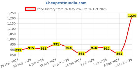 flipkart.com aquaphor healing Ointment For Baby 3oz aquaphor Price History Graph from 26 May 2025 to 26 Oct 2025