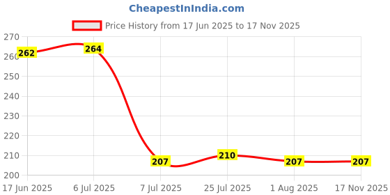 flipkart.com aquapine by aquapine CHOPPER Electric Vegetable & Fruit Chopper aquapine by aquapine Price History Graph from 17 Jun 2025 to 16 Nov 2025