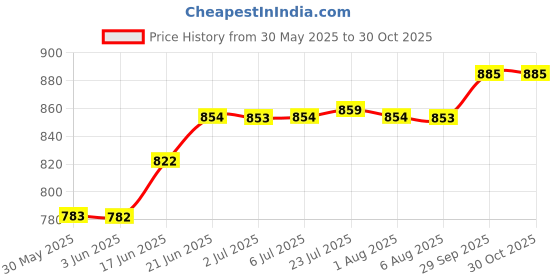 flipkart.com musky AQUAPINE RO Pump 100 GPD 24V DC, Copper Winding Motor Universal Solid Filter Cartridge musky Price History Graph from 30 May 2025 to 30 Oct 2025