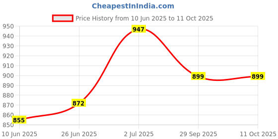 flipkart.com aquapine RO WATER DISPENSER AUTOMATE JAR WITH FLOAT VALVES Bottom Loading Water Dispenser aquapine Price History Graph from 10 Jun 2025 to 10 Oct 2025