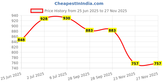 flipkart.com aquapine RO WATER DISPENSER AUTOMATIC JAR WITH FLOAT VALVES FOOD GRADE PLASTIC Bottled Water Dispenser aquapine Price History Graph from 25 Jun 2025 to 27 Nov 2025
