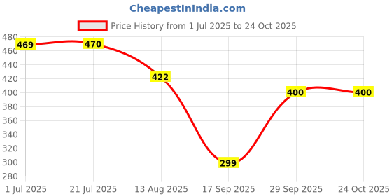 flipkart.com aquapine Solid Wire Connector aquapine Price History Graph from 1 Jul 2025 to 24 Oct 2025