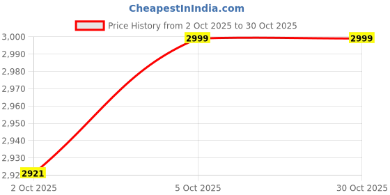 flipkart.com pexpo AquaPort Stainless Steel Beverage Dispenser Coffee/Tea Carafe Hot&Cold Retention 2500 ml Flask pexpo Price History Graph from 2 Oct 2025 to 29 Oct 2025