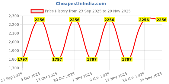 flipkart.com speedo Aquapulse Pro speedo Price History Graph from 23 Sep 2025 to 27 Nov 2025
