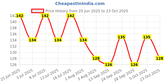 flipkart.com lootzoo Aquaria Clear for Aquarium Fish Tank Cloudy Water Remover Liquid Solvent Aquarium Cleaner lootzoo Price History Graph from 25 Jun 2025 to 23 Oct 2025