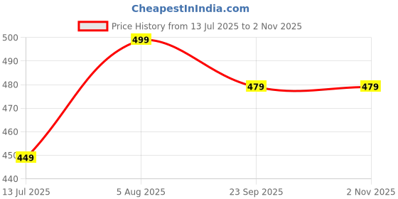 flipkart.com cello Aquaria Glass Water Bottle, 1000 ml Bottle cello Price History Graph from 13 Jul 2025 to 1 Nov 2025