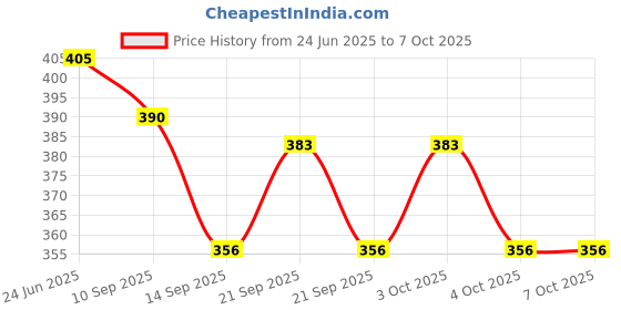 flipkart.com aquaries cartoon design fruit fork stand with 6 cartoon shapes fruit fork for party Steel Fruit Fork, Salad Fork, Serving Fork Set aquaries Price History Graph from 24 Jun 2025 to 6 Oct 2025