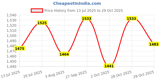 flipkart.com vayinato Aquarium 5kg Black Loose Soil for Planted Live Plants Fish Tank Freshwater Aquarium Tool vayinato Price History Graph from 13 Jul 2025 to 29 Oct 2025