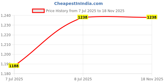 flipkart.com talinoz Aquarium Air Pump for Fish Tank Noiseless Silent Motor air Pump for Aquarium Air Aquarium Pump talinoz Price History Graph from 7 Jul 2025 to 18 Nov 2025