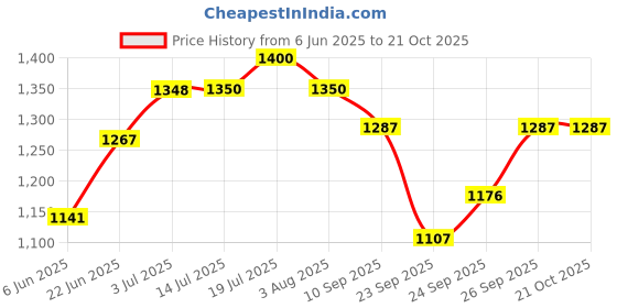 flipkart.com nasmodo Aquarium air pump for fish tank rechargeable AC/DC noiseless air oxygen pump Air Aquarium Pump nasmodo Price History Graph from 6 Jun 2025 to 20 Oct 2025