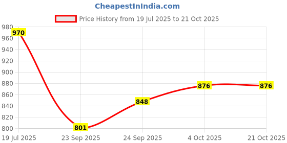 flipkart.com horianzo Aquarium Air Pump Silent for Fish Tank Noiseless Oxygen Motor Pump Rechargeable Air Aquarium Pump horianzo Price History Graph from 19 Jul 2025 to 21 Oct 2025