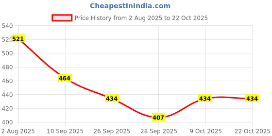 flipkart.com buraq Aquarium Algae Removing Stainless Steel 18 inch Glass Cleaning Scraper Accessories for Fish Tank, Planted Tanks (Aqua Scraper) Magnetic Aquarium Cleaner buraq Price History Graph from 2 Aug 2025 to 21 Oct 2025