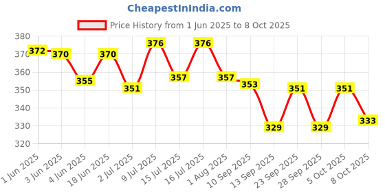 flipkart.com petzlifeworld Aquarium Artemia Catching Fish Net Aquarium Tool petzlifeworld Price History Graph from 1 Jun 2025 to 8 Oct 2025