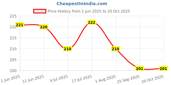 flipkart.com vayinato Aquarium Bowl/Flower Vase Mixed Colour Glass Flat Pebbles (500G) Gravel Unplanted Substrate vayinato Price History Graph from 1 Jun 2025 to 20 Oct 2025