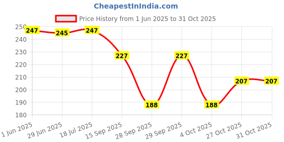 flipkart.com symkard Aquarium Broken Castle with Moss & Tree For Fish Tank Ornament Decoration Laterite Unplanted Substrate symkard Price History Graph from 1 Jun 2025 to 29 Oct 2025