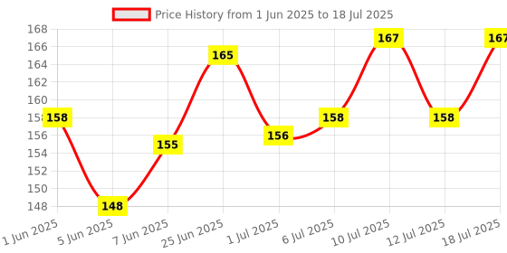 flipkart.com akshat enterprises Aquarium Bubbles Disk+ 2 Meter Pipe & four Tools Aquarium Tool akshat enterprises Price History Graph from 1 Jun 2025 to 18 Jul 2025