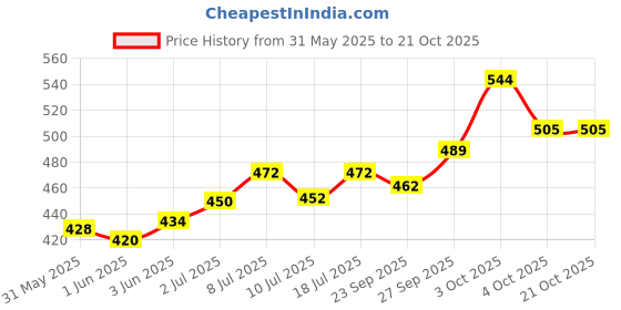 flipkart.com skystar Aquarium Decoration Combo Plant 5 Air Pump air tube Air Stone (Color Stones 1kg) Air Aquarium Pump skystar Price History Graph from 31 May 2025 to 21 Oct 2025