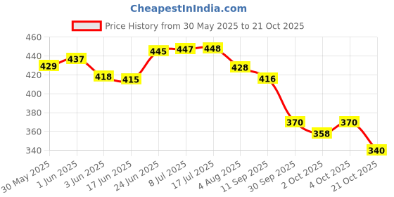 flipkart.com gig bazaar Aquarium Decorative Broken Castle Ornament, Hideaway Fish Tank Decor Laterite Unplanted Substrate gig bazaar Price History Graph from 30 May 2025 to 21 Oct 2025