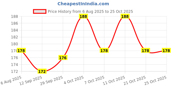 flipkart.com kickat aquarium Decorative fisher man Toy Fish Tank Decor Toy Laterite Unplanted Substrate kickat Price History Graph from 6 Aug 2025 to 25 Oct 2025
