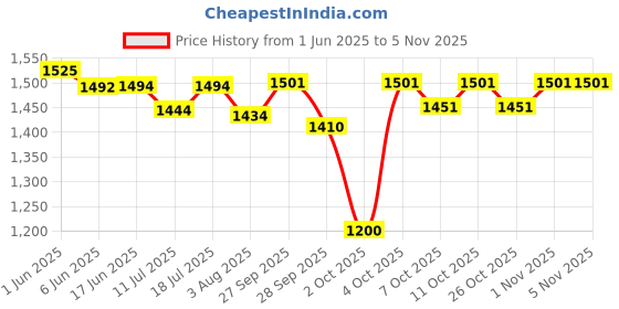 flipkart.com petzlifeworld Aquarium Dragon Rock River Rock Planted Substrate petzlifeworld Price History Graph from 1 Jun 2025 to 1 Nov 2025