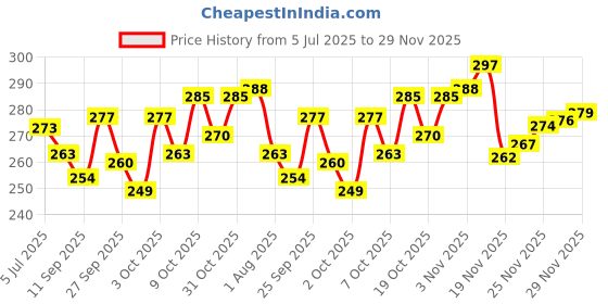 flipkart.com kickat Aquarium Filter Pump 1000 L/H 3 in 1 High Power Oxygen Filteration System(15w) Power Aquarium Filter kickat Price History Graph from 5 Jul 2025 to 29 Nov 2025