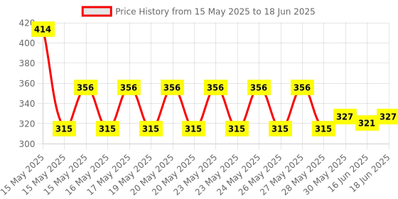 flipkart.com buraq Aquarium Filter Pump 3 in 1 High Power Oxygen Filteration System Power Aquarium Filter buraq Price History Graph from 15 May 2025 to 18 Jun 2025
