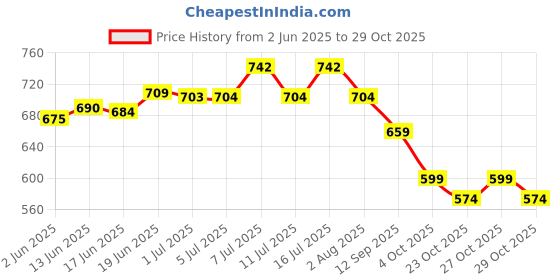 flipkart.com kickat Aquarium Filter Pump 30w (2000 L/H) Oxygen Filteration 3 to 6 feet tank Power Aquarium Filter kickat Price History Graph from 2 Jun 2025 to 29 Oct 2025