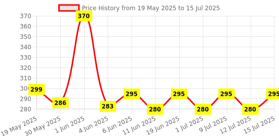flipkart.com hallofeed Aquarium Filter Pump 4 in 1 High Power Oxygen Filteration System 15W Power Aquarium Filter hallofeed Price History Graph from 19 May 2025 to 15 Jul 2025