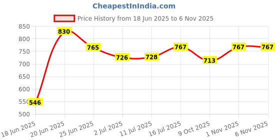 flipkart.com astar industries AQUARIUM FISH BOWL (LARGE ORANGE 8 LTR) Round Ends Aquarium Tank astar industries Price History Graph from 18 Jun 2025 to 6 Nov 2025