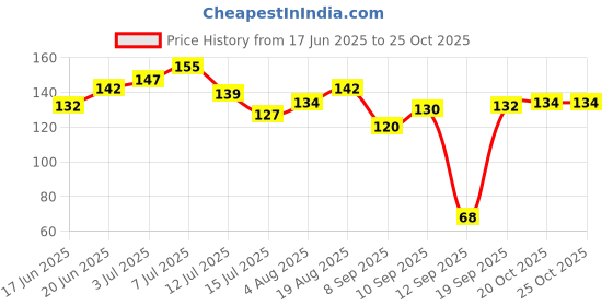 flipkart.com vs mart Aquarium Fish Food Natural Dried Leaves Aquatic Plant Fertilizer Almond Leaves Aquatic Plant Fertilizer vs mart Price History Graph from 17 Jun 2025 to 20 Oct 2025