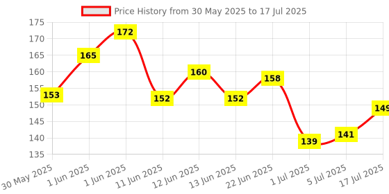 flipkart.com hallofeed Aquarium Fish Net 6" size Aquarium Fish Net hallofeed Price History Graph from 30 May 2025 to 5 Jul 2025