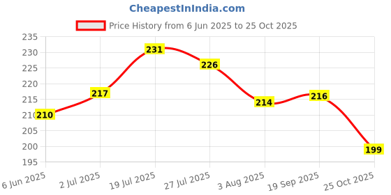 flipkart.com taiyo pluss discovery Aquarium Fish Tank Siphon and Gravel Cleaner Water Changer Pump (1.5 m) Electrical Aquarium Cleaner taiyo pluss discovery Price History Graph from 6 Jun 2025 to 25 Oct 2025