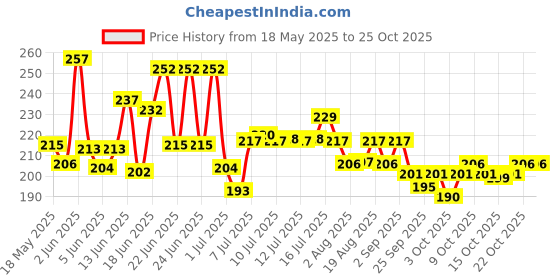 flipkart.com water area Aquarium Fish Tank Siphon Gravel Cleaner Syphon Manual Water Draining Pump Pipe Aquarium Tool water area Price History Graph from 18 May 2025 to 25 Oct 2025