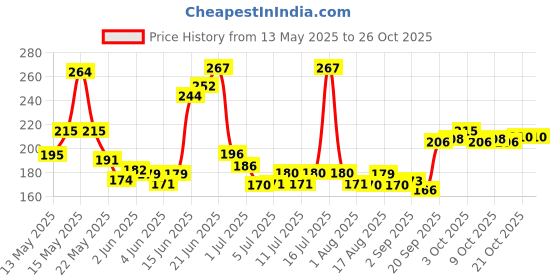 flipkart.com animaux Aquarium Fish Tank Siphon Vacuum Water Pump Gravel Cleaner Kit Electrical Aquarium Cleaner animaux Price History Graph from 13 May 2025 to 25 Oct 2025