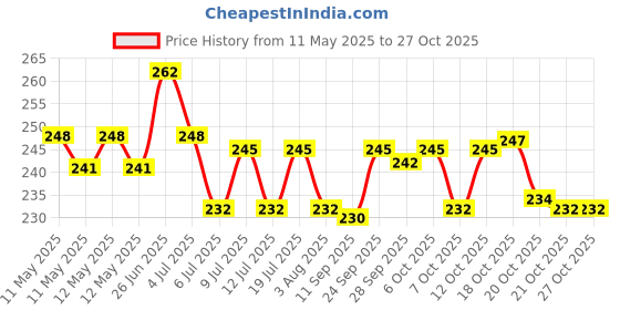 flipkart.com maa Aquarium Fish Tank Water Gravel Cleaning Syphon Pump Electrical Aquarium Cleaner maa Price History Graph from 11 May 2025 to 27 Oct 2025