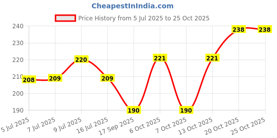 flipkart.com saket Aquarium Floating Cartoon Resin Cute Diver DECORATION ITEM Aragonite Unplanted Substrate saket Price History Graph from 5 Jul 2025 to 20 Oct 2025