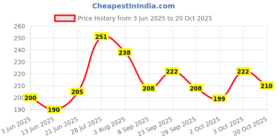 flipkart.com petzlifeworld Aquarium Glass Fish Tank Cleaning Sponge Brush Plant Algae Scraper Cleaner Scratch Free Magnetic Aquarium Cleaner petzlifeworld Price History Graph from 3 Jun 2025 to 20 Oct 2025