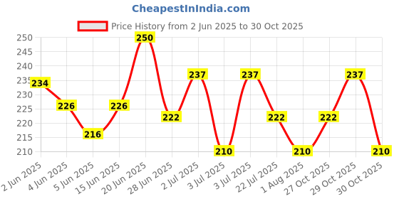 flipkart.com mz enterprises Aquarium Gravel Cleaning Syphon Fish Tank Water Siphon Pump Water Changer Tool Magnetic Aquarium Cleaner mz enterprises Price History Graph from 2 Jun 2025 to 29 Oct 2025